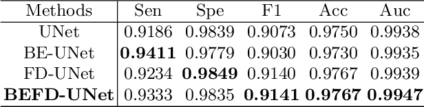 Figure 4 for BEFD: Boundary Enhancement and Feature Denoising for Vessel Segmentation