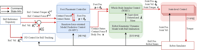 Figure 2 for Dynamic Legged Manipulation of a Ball Through Multi-Contact Optimization