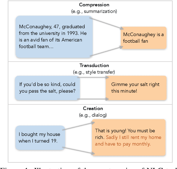 Figure 1 for Compression, Transduction, and Creation: A Unified Framework for Evaluating Natural Language Generation