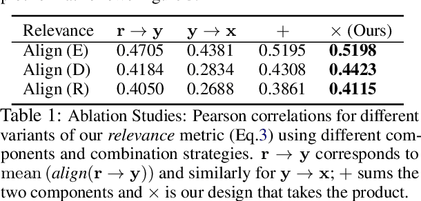 Figure 2 for Compression, Transduction, and Creation: A Unified Framework for Evaluating Natural Language Generation