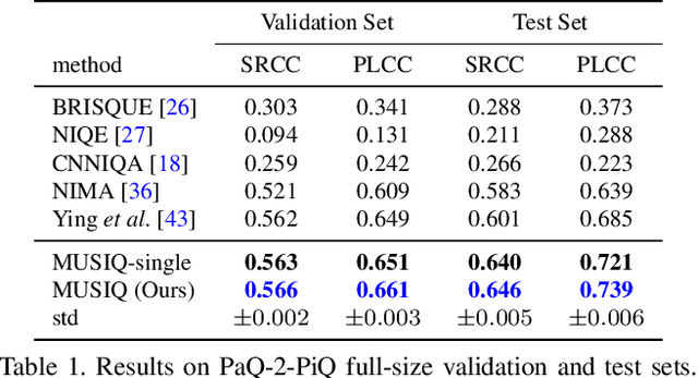 Figure 2 for MUSIQ: Multi-scale Image Quality Transformer