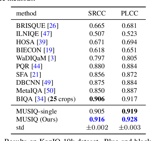 Figure 4 for MUSIQ: Multi-scale Image Quality Transformer