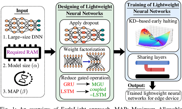 Figure 1 for Designing and Training of Lightweight Neural Networks on Edge Devices using Early Halting in Knowledge Distillation