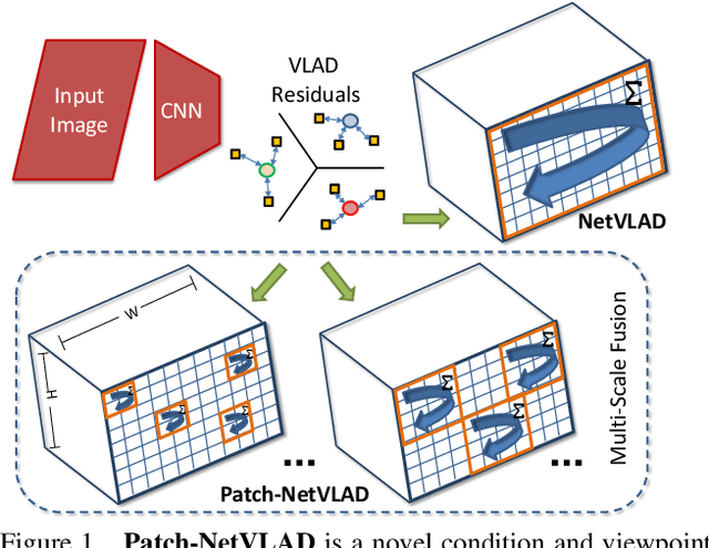 Figure 1 for Patch-NetVLAD: Multi-Scale Fusion of Locally-Global Descriptors for Place Recognition