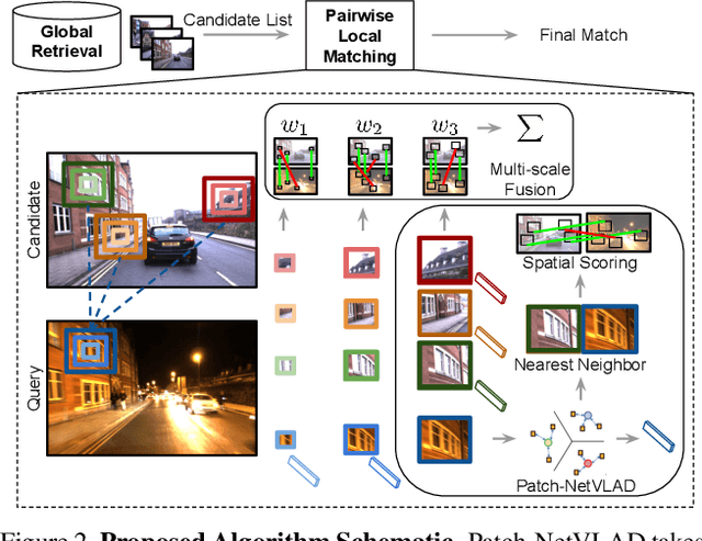 Figure 3 for Patch-NetVLAD: Multi-Scale Fusion of Locally-Global Descriptors for Place Recognition