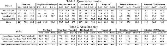 Figure 2 for Patch-NetVLAD: Multi-Scale Fusion of Locally-Global Descriptors for Place Recognition