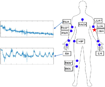 Figure 1 for Cross-position Activity Recognition with Stratified Transfer Learning