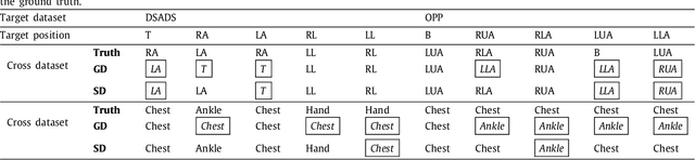 Figure 3 for Cross-position Activity Recognition with Stratified Transfer Learning