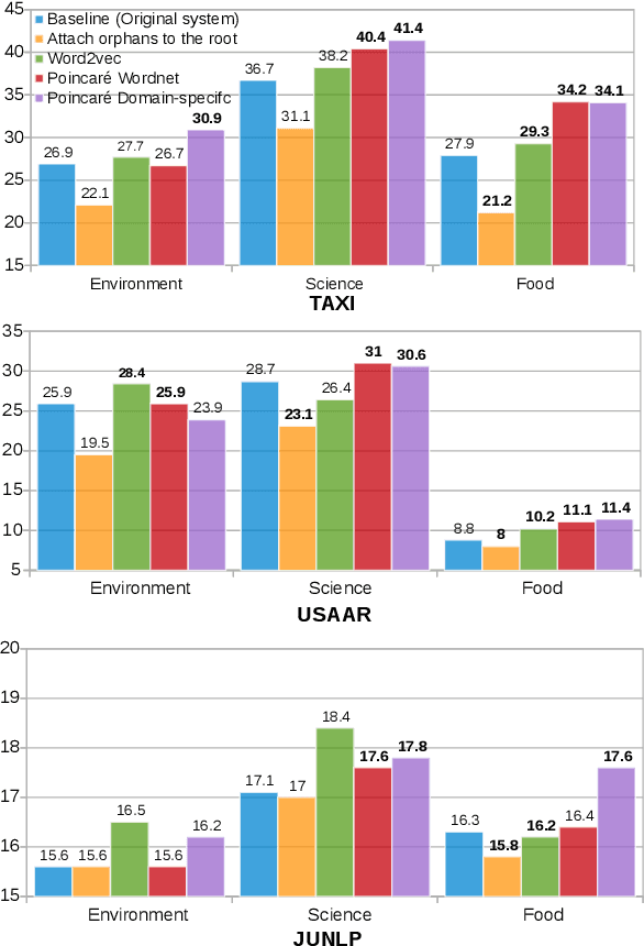 Figure 3 for Every child should have parents: a taxonomy refinement algorithm based on hyperbolic term embeddings