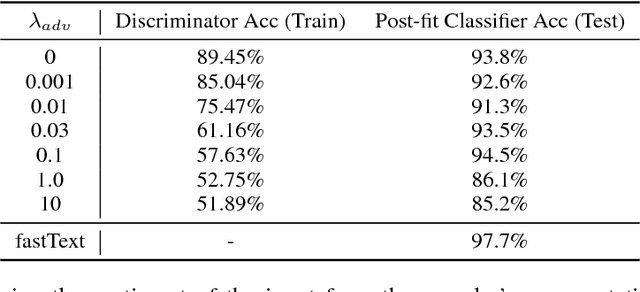 Figure 2 for Multiple-Attribute Text Style Transfer