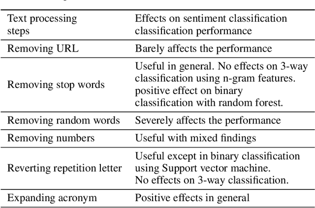 Figure 1 for Effect of Text Processing Steps on Twitter Sentiment Classification using Word Embedding