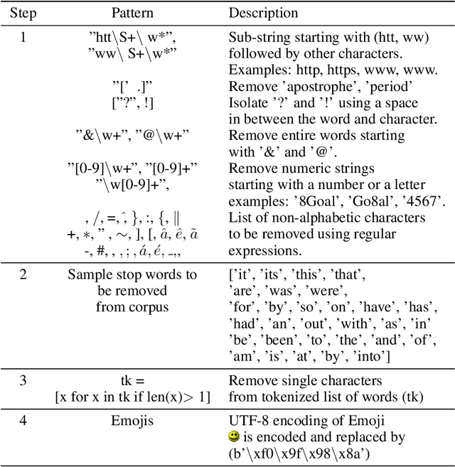 Figure 3 for Effect of Text Processing Steps on Twitter Sentiment Classification using Word Embedding