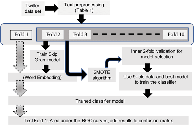 Figure 2 for Effect of Text Processing Steps on Twitter Sentiment Classification using Word Embedding