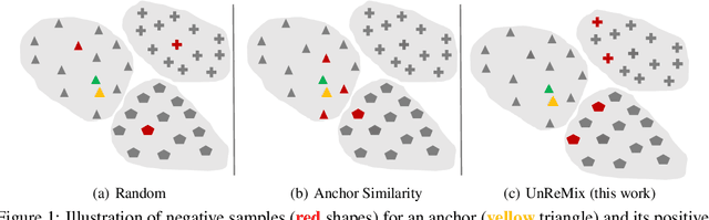 Figure 1 for Hard Negative Sampling Strategies for Contrastive Representation Learning