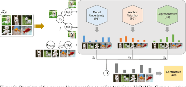 Figure 2 for Hard Negative Sampling Strategies for Contrastive Representation Learning