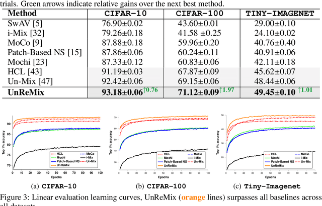 Figure 4 for Hard Negative Sampling Strategies for Contrastive Representation Learning