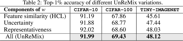 Figure 3 for Hard Negative Sampling Strategies for Contrastive Representation Learning