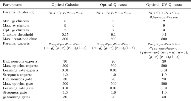 Figure 2 for Astroinformatics of galaxies and quasars: a new general method for photometric redshifts estimation