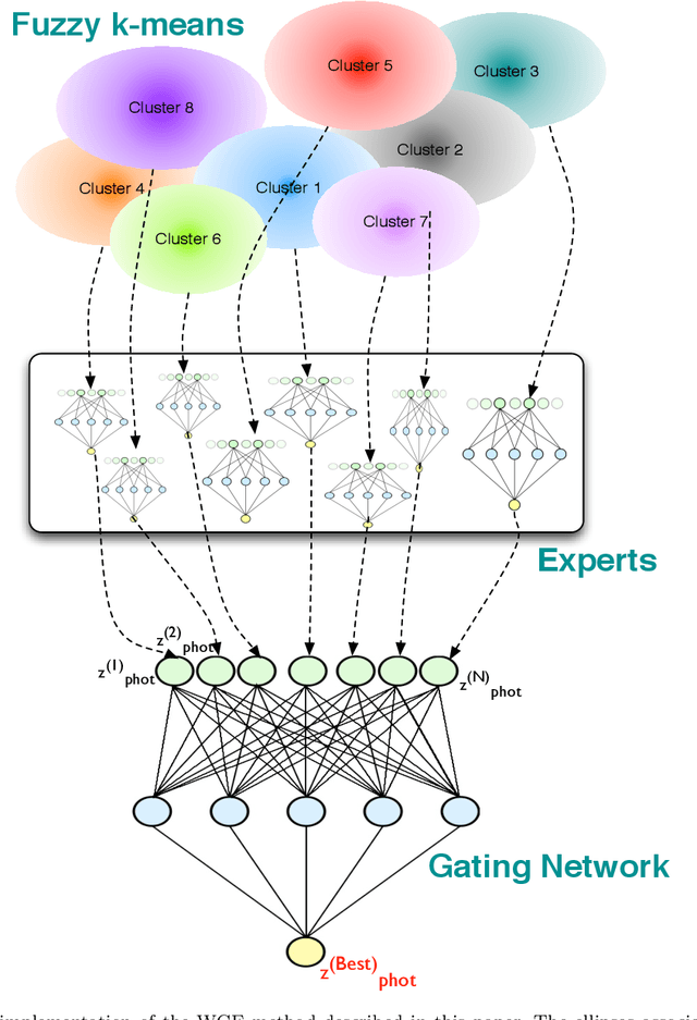 Figure 1 for Astroinformatics of galaxies and quasars: a new general method for photometric redshifts estimation