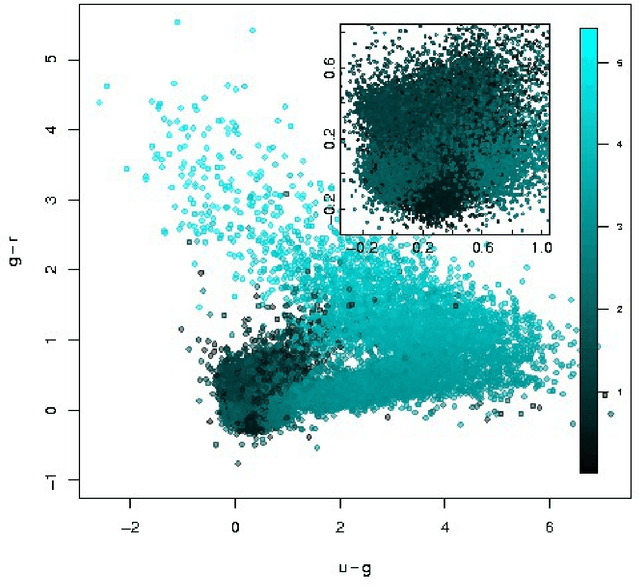 Figure 3 for Astroinformatics of galaxies and quasars: a new general method for photometric redshifts estimation