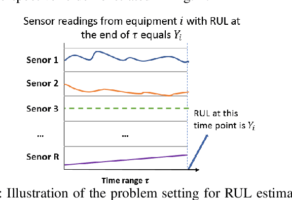 Figure 1 for Remaining Useful Life Estimation Using Functional Data Analysis