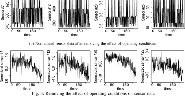 Figure 2 for Remaining Useful Life Estimation Using Functional Data Analysis