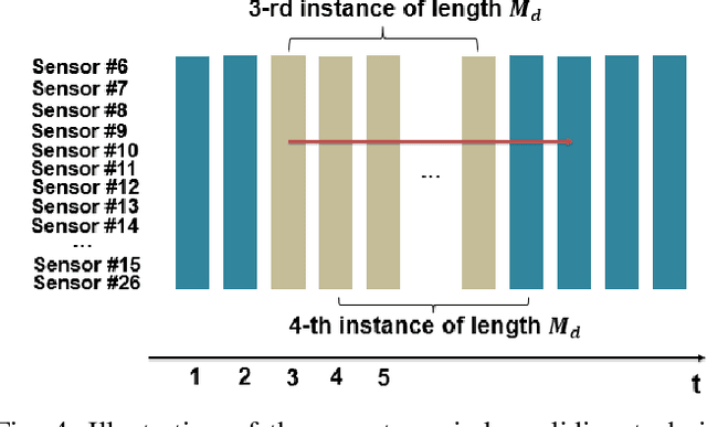 Figure 3 for Remaining Useful Life Estimation Using Functional Data Analysis