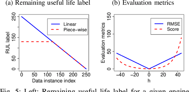 Figure 4 for Remaining Useful Life Estimation Using Functional Data Analysis