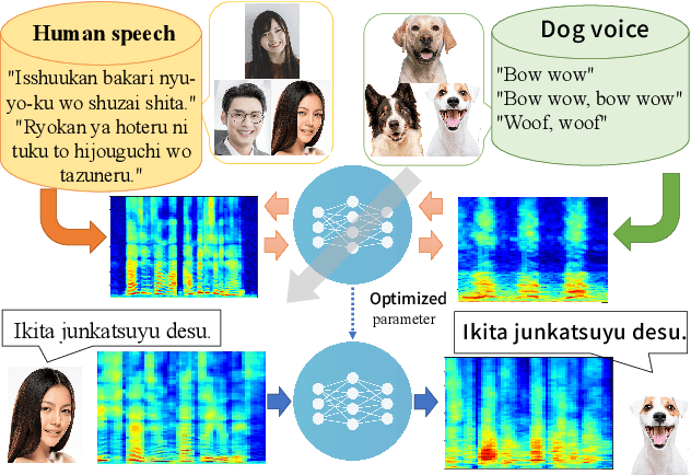 Figure 1 for Speak Like a Dog: Human to Non-human creature Voice Conversion