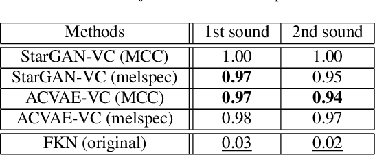 Figure 4 for Speak Like a Dog: Human to Non-human creature Voice Conversion