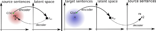 Figure 1 for Unsupervised Machine Translation Using Monolingual Corpora Only