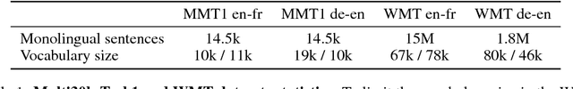 Figure 2 for Unsupervised Machine Translation Using Monolingual Corpora Only