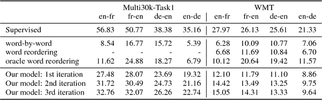 Figure 4 for Unsupervised Machine Translation Using Monolingual Corpora Only