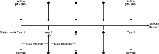 Figure 1 for An Analysis of Reinforcement Learning for Malaria Control