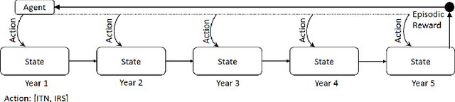 Figure 3 for An Analysis of Reinforcement Learning for Malaria Control