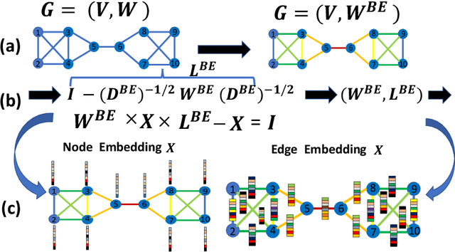 Figure 1 for Graph Spectral Embedding using the Geodesic Betweeness Centrality