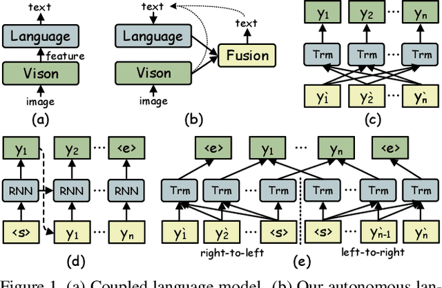 Figure 1 for Read Like Humans: Autonomous, Bidirectional and Iterative Language Modeling for Scene Text Recognition