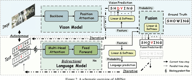 Figure 3 for Read Like Humans: Autonomous, Bidirectional and Iterative Language Modeling for Scene Text Recognition