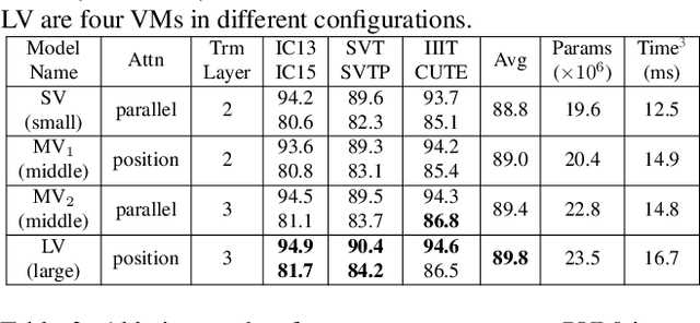 Figure 2 for Read Like Humans: Autonomous, Bidirectional and Iterative Language Modeling for Scene Text Recognition