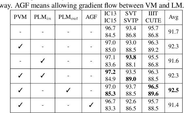 Figure 4 for Read Like Humans: Autonomous, Bidirectional and Iterative Language Modeling for Scene Text Recognition