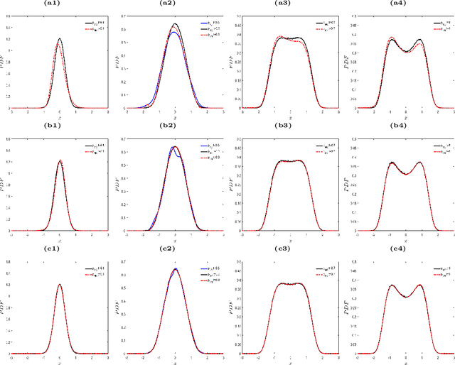 Figure 2 for Solving Inverse Stochastic Problems from Discrete Particle Observations Using the Fokker-Planck Equation and Physics-informed Neural Networks