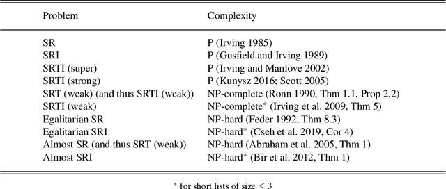 Figure 1 for A General Framework for Stable Roommates Problems using Answer Set Programming