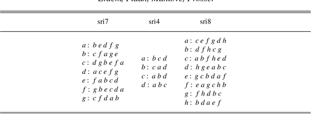 Figure 2 for A General Framework for Stable Roommates Problems using Answer Set Programming