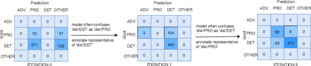Figure 1 for Reducing Confusion in Active Learning for Part-Of-Speech Tagging