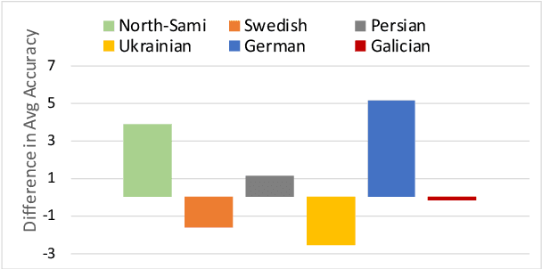 Figure 3 for Reducing Confusion in Active Learning for Part-Of-Speech Tagging