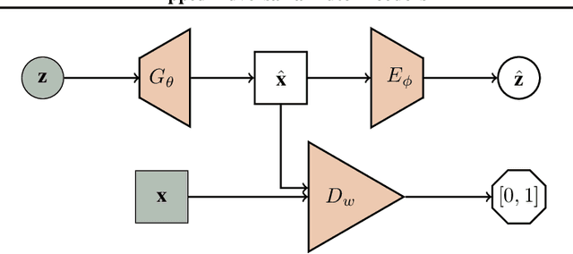 Figure 1 for Flipped-Adversarial AutoEncoders