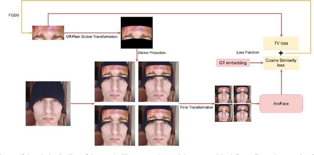 Figure 2 for AdvHat: Real-world adversarial attack on ArcFace Face ID system