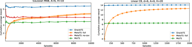 Figure 1 for Bayesian decision-making under misspecified priors with applications to meta-learning