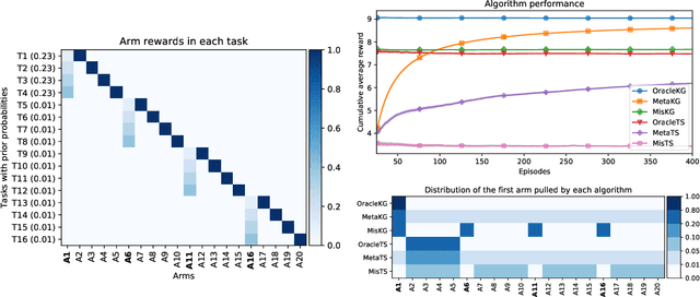 Figure 2 for Bayesian decision-making under misspecified priors with applications to meta-learning