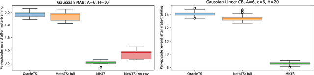 Figure 3 for Bayesian decision-making under misspecified priors with applications to meta-learning